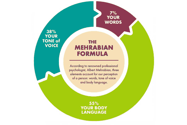 Мехрабианов модел на комуникација