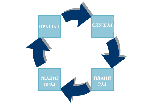 Лого - Слушај, планирај, реализирај, прашај