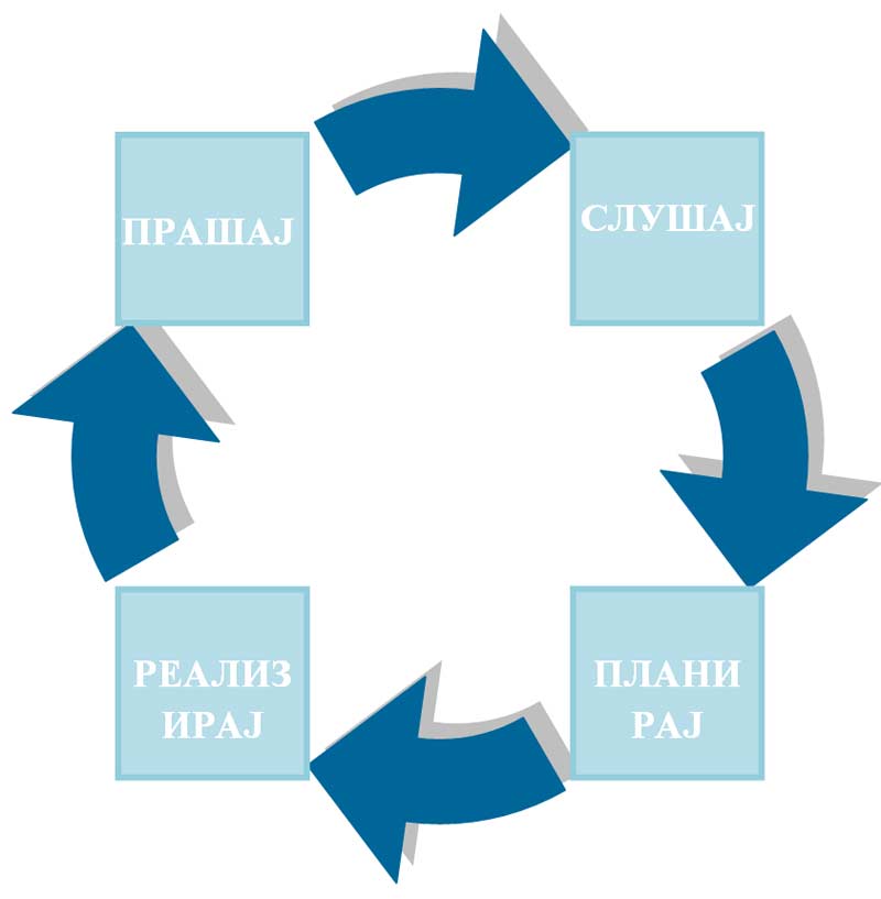 Графикон Прашај, Слушај, Планирај, Реализирај пристап