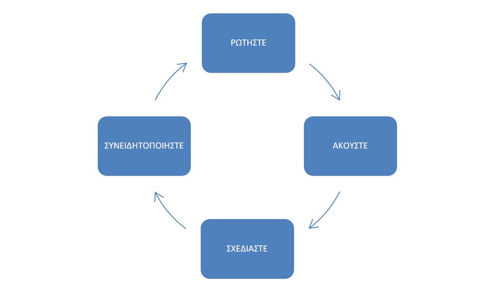 Ρωτήστε, ακούστε, σχεδιάστε, συνειδητοποιήστε